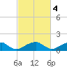 Ragged Point tide chart for Saturday, March 4, 2023