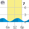 Ragged Point tide chart for Tuesday, March 7, 2023