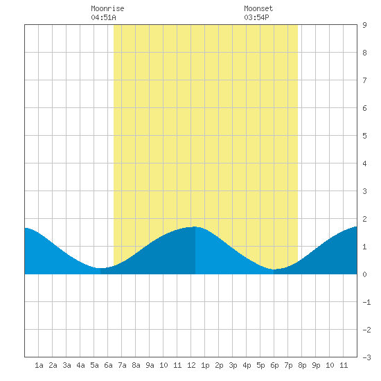 Ragged Point tide chart for Sunday, April 16, 2023