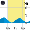 Ragged Point tide chart for Thursday, April 20, 2023