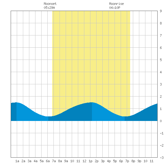 Ragged Point tide chart for Sunday, April 2, 2023