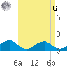 Ragged Point tide chart for Thursday, April 6, 2023