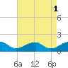 Ragged Point tide chart for Monday, May 1, 2023