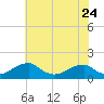 Ragged Point tide chart for Wednesday, May 24, 2023