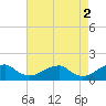 Ragged Point tide chart for Tuesday, May 2, 2023