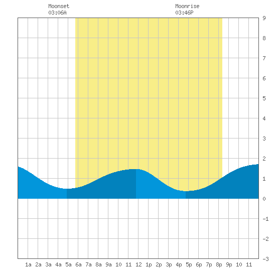 Ragged Point tide chart for Tuesday, May 30, 2023
