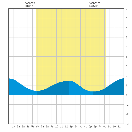 Ragged Point tide chart for Wednesday, May 31, 2023