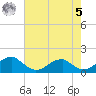 Ragged Point tide chart for Friday, May 5, 2023