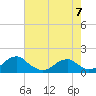 Ragged Point tide chart for Sunday, May 7, 2023