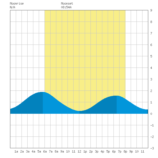 Ragged Point tide chart for Tuesday, May 9, 2023