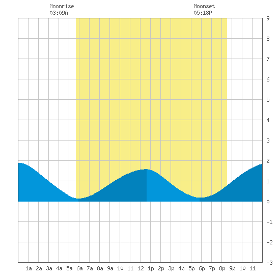 Ragged Point tide chart for Wednesday, June 14, 2023