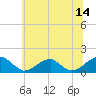 Ragged Point tide chart for Wednesday, June 14, 2023