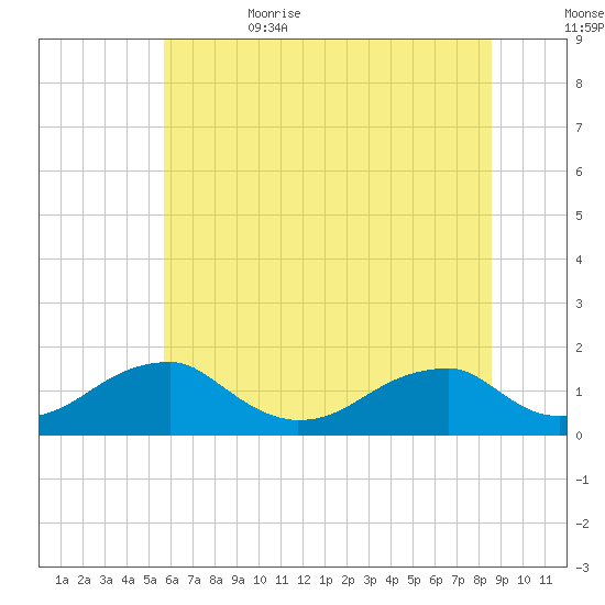 Ragged Point tide chart for Thursday, June 22, 2023