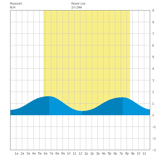 Ragged Point tide chart for Friday, June 23, 2023