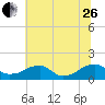 Ragged Point tide chart for Monday, June 26, 2023