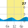 Ragged Point tide chart for Tuesday, June 27, 2023