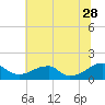 Ragged Point tide chart for Wednesday, June 28, 2023