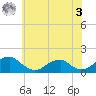 Ragged Point tide chart for Saturday, June 3, 2023