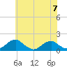 Ragged Point tide chart for Wednesday, June 7, 2023