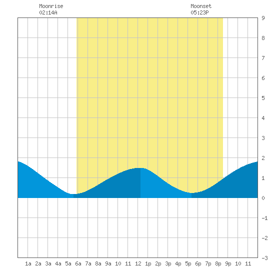 Ragged Point tide chart for Thursday, July 13, 2023
