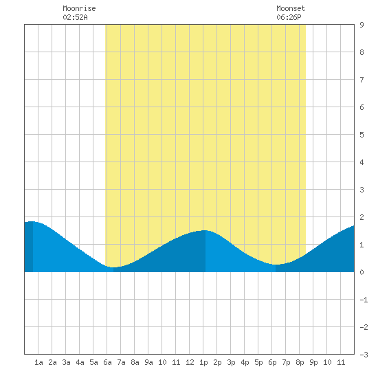 Ragged Point tide chart for Friday, July 14, 2023
