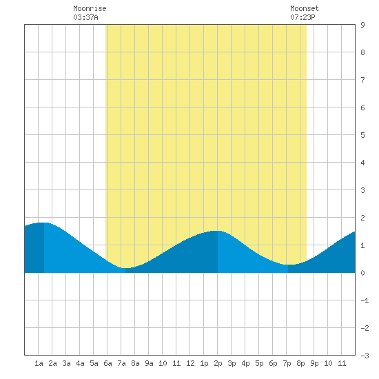 Ragged Point tide chart for Saturday, July 15, 2023
