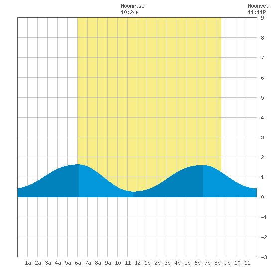 Ragged Point tide chart for Saturday, July 22, 2023