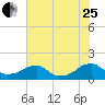 Ragged Point tide chart for Tuesday, July 25, 2023