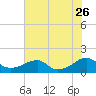 Ragged Point tide chart for Wednesday, July 26, 2023