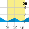 Ragged Point tide chart for Saturday, July 29, 2023