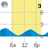 Ragged Point tide chart for Monday, July 3, 2023