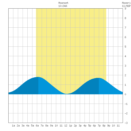 Ragged Point tide chart for Friday, July 7, 2023