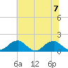 Ragged Point tide chart for Friday, July 7, 2023
