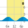 Ragged Point tide chart for Saturday, July 8, 2023