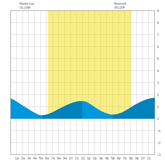 Ragged Point tide chart for Friday, August 11, 2023