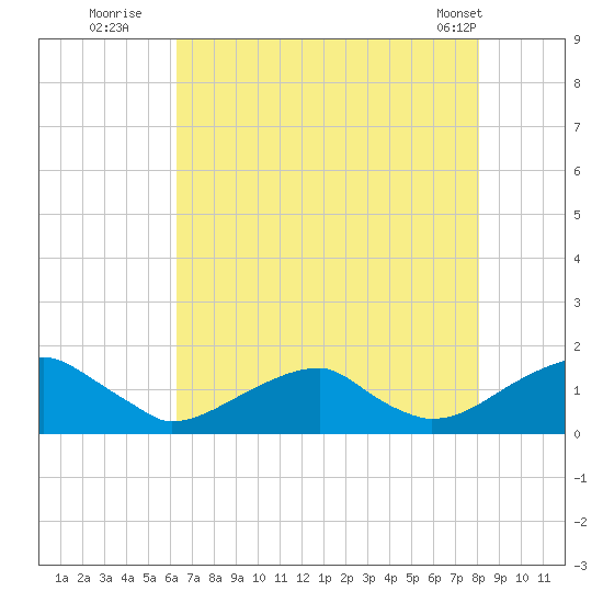 Ragged Point tide chart for Saturday, August 12, 2023