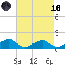 Ragged Point tide chart for Wednesday, August 16, 2023