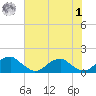 Ragged Point tide chart for Tuesday, August 1, 2023