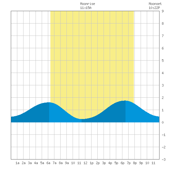 Ragged Point tide chart for Monday, August 21, 2023