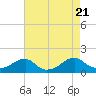 Ragged Point tide chart for Monday, August 21, 2023