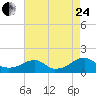Ragged Point tide chart for Thursday, August 24, 2023