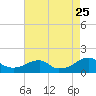 Ragged Point tide chart for Friday, August 25, 2023