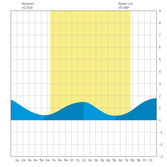Ragged Point tide chart for Sunday, August 27, 2023