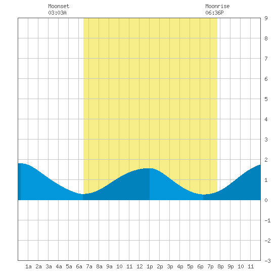 Ragged Point tide chart for Monday, August 28, 2023