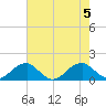 Ragged Point tide chart for Saturday, August 5, 2023