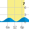 Ragged Point tide chart for Monday, August 7, 2023