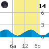 Ragged Point tide chart for Thursday, September 14, 2023