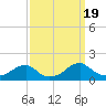 Ragged Point tide chart for Tuesday, September 19, 2023
