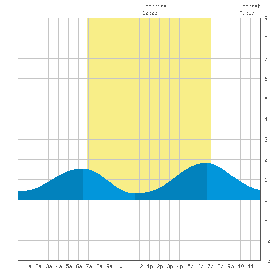 Ragged Point tide chart for Wednesday, September 20, 2023