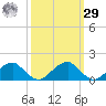 Ragged Point tide chart for Friday, September 29, 2023